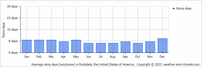 Average monthly rainy days in Rockdale, the United States of America