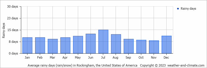 Average monthly rainy days in Rockingham, the United States of America