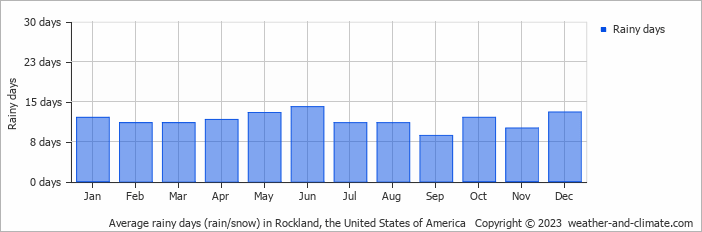Average monthly rainy days in Rockland, the United States of America