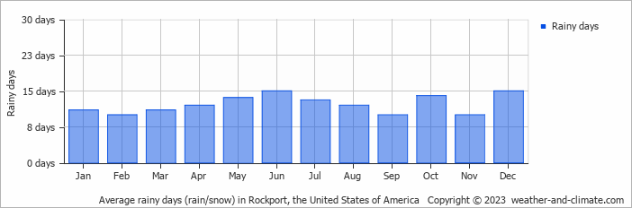 Average monthly rainy days in Rockport, the United States of America