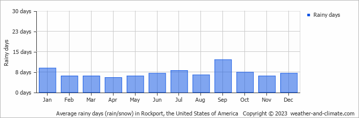 Average monthly rainy days in Rockport, the United States of America