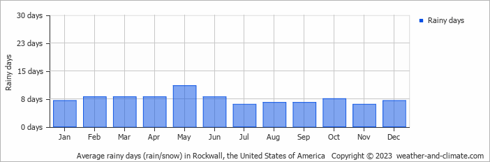 Average monthly rainy days in Rockwall, the United States of America