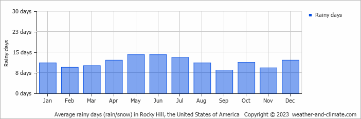 Average monthly rainy days in Rocky Hill, the United States of America
