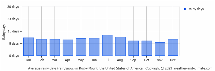 Average monthly rainy days in Rocky Mount, the United States of America