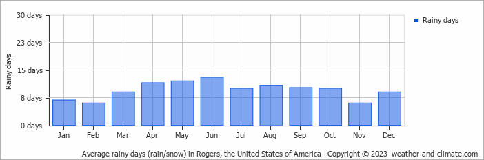 Average monthly rainy days in Rogers, the United States of America