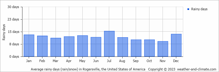 Average monthly rainy days in Rogersville, the United States of America