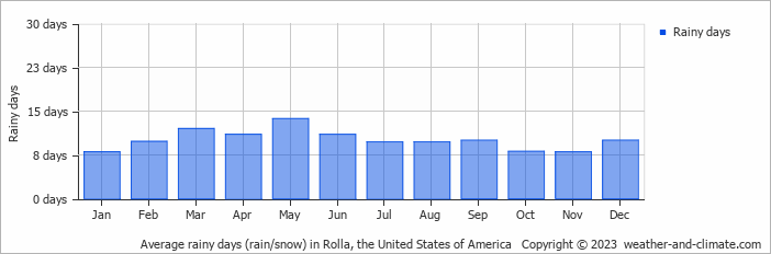 Average monthly rainy days in Rolla, the United States of America