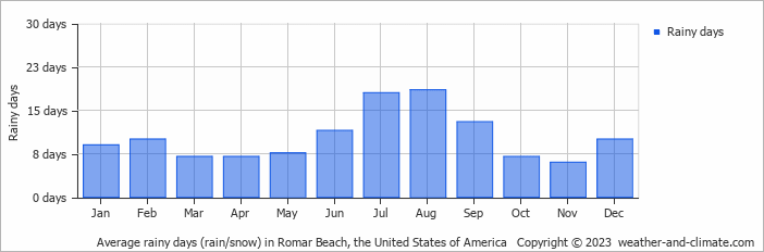 Average monthly rainy days in Romar Beach, the United States of America