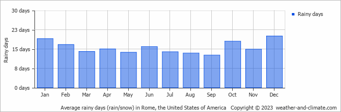 Average monthly rainy days in Rome, the United States of America