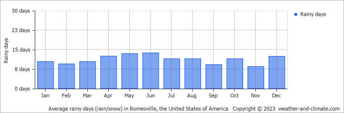 Average monthly rainy days in Romeoville, the United States of America