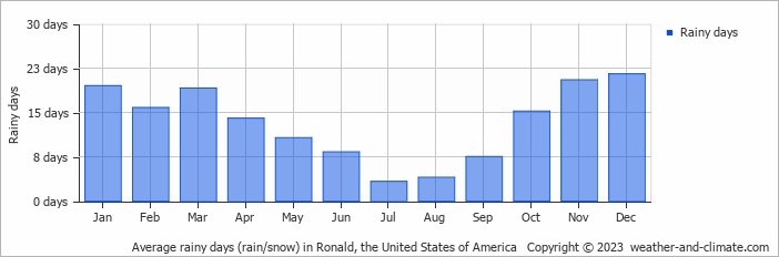 Average monthly rainy days in Ronald, the United States of America