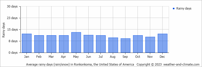 Average monthly rainy days in Ronkonkoma, the United States of America