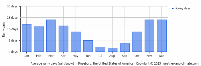 Average monthly rainy days in Roseburg, the United States of America