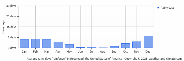 Average monthly rainy days in Rosemead, the United States of America