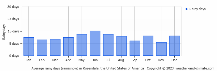 Average monthly rainy days in Rosendale, the United States of America