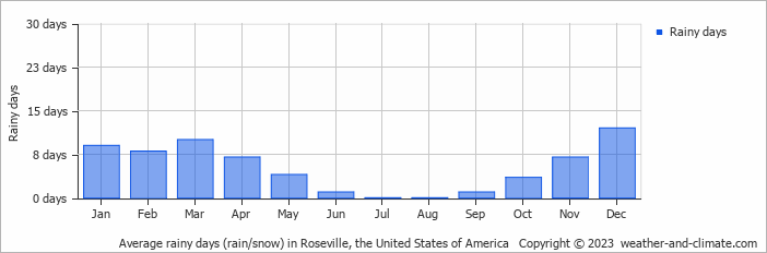 Average monthly rainy days in Roseville (CA), 