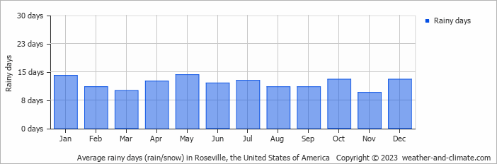 Average monthly rainy days in Roseville, the United States of America