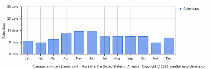 Average monthly rainy days in Roseville, the United States of America