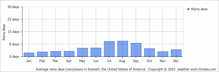 Average monthly rainy days in Roswell, the United States of America