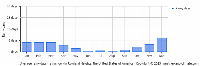 Average monthly rainy days in Rowland Heights, the United States of America
