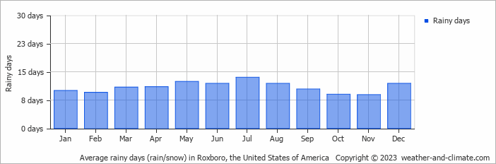 Average monthly rainy days in Roxboro, the United States of America