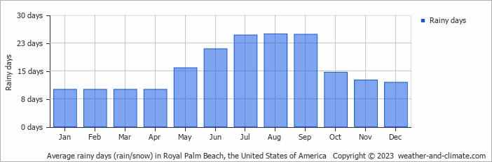 Average monthly rainy days in Royal Palm Beach, the United States of America