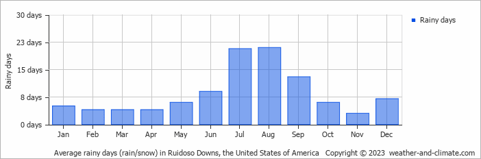 Average monthly rainy days in Ruidoso Downs, the United States of America
