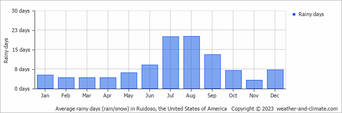 Average monthly rainy days in Ruidoso, the United States of America