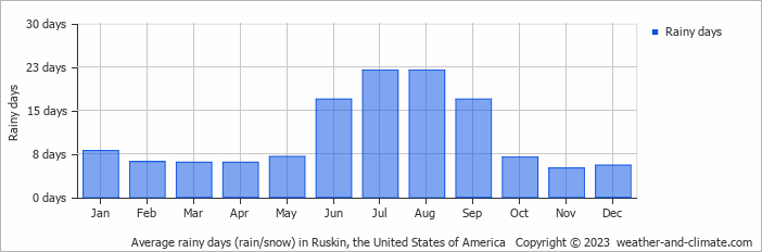 Average monthly rainy days in Ruskin, the United States of America