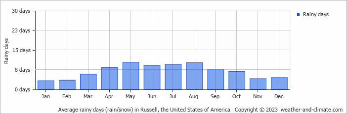 Average monthly rainy days in Russell, the United States of America