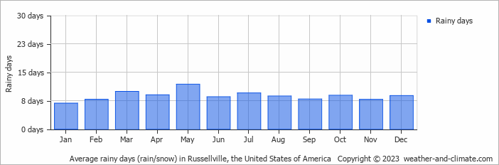 Average monthly rainy days in Russellville, the United States of America