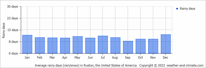 Average monthly rainy days in Ruston, the United States of America
