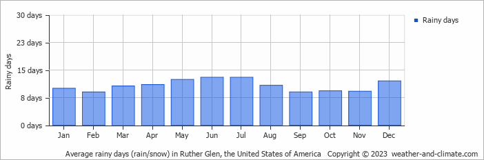 Average monthly rainy days in Ruther Glen, the United States of America