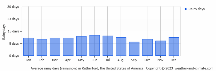 Average monthly rainy days in Rutherford, the United States of America