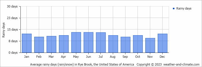 Average monthly rainy days in Rye Brook, the United States of America