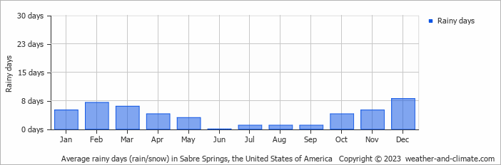 Average monthly rainy days in Sabre Springs, the United States of America