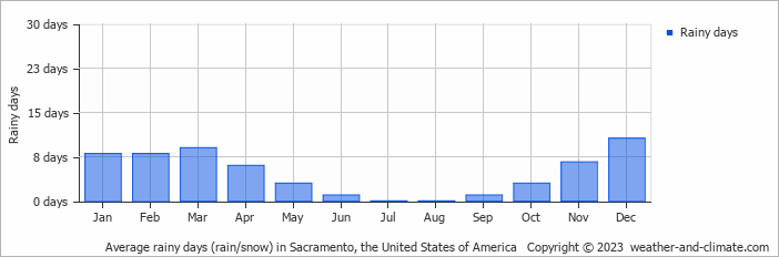 Average monthly rainy days in Sacramento, the United States of America