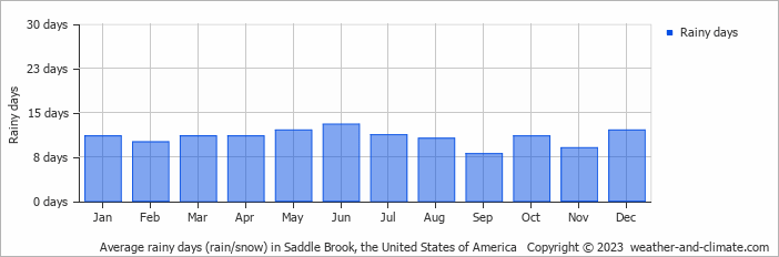Average monthly rainy days in Saddle Brook, the United States of America