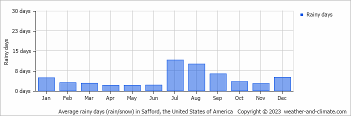 Average monthly rainy days in Safford, the United States of America