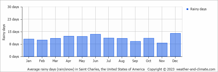 Average monthly rainy days in Saint Charles, the United States of America