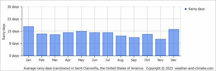 Average monthly rainy days in Saint Clairsville, the United States of America