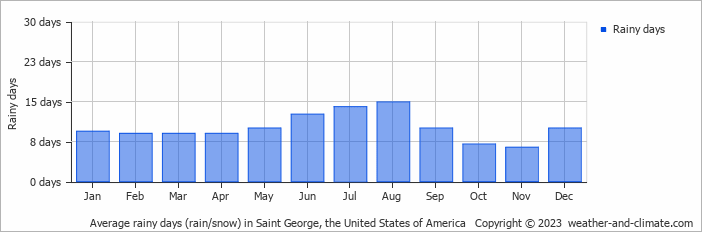 Average monthly rainy days in Saint George, the United States of America