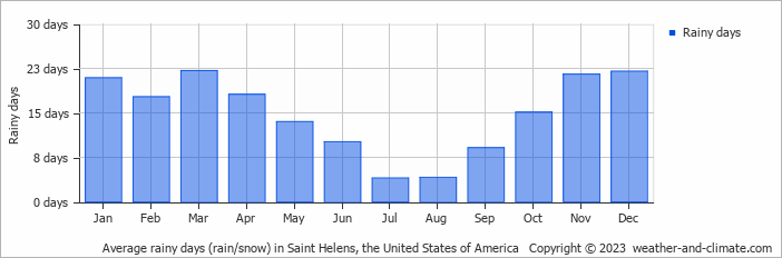 Average monthly rainy days in Saint Helens, the United States of America