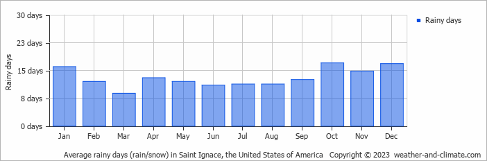 Average monthly rainy days in Saint Ignace, the United States of America