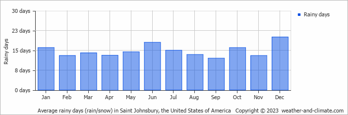 Average monthly rainy days in Saint Johnsbury, the United States of America