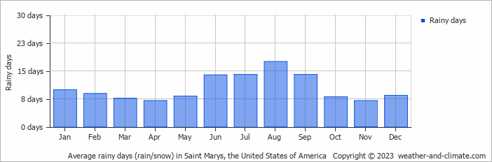 Climate and average monthly weather in Saint Marys (Georgia), United