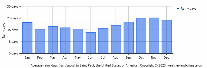 Average monthly rainy days in Saint Paul (AK), 