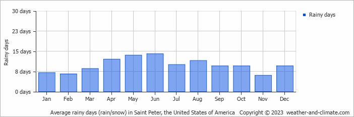 Average monthly rainy days in Saint Peter, the United States of America