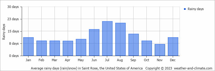 Average monthly rainy days in Saint Rose, the United States of America