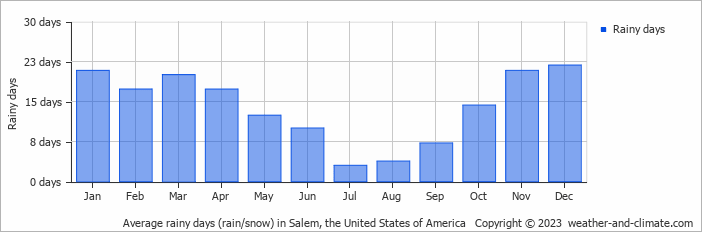 Average monthly rainy days in Salem (OR), 